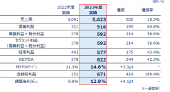 2023年度決算を発表