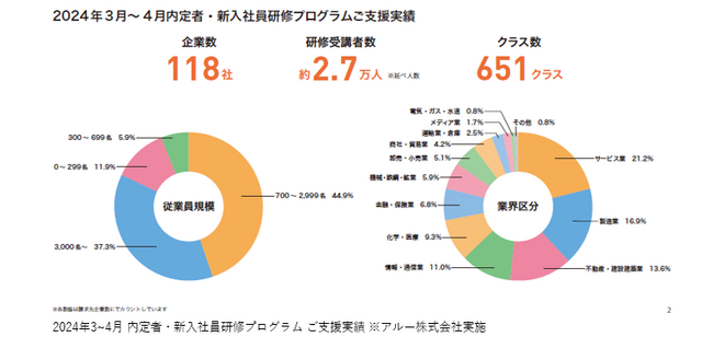 2024年度新入社員レポート『Z世代と働くヒント』　今年の新入社員は関係構築が得意!?　68.3%が他者との距離感に戸惑いを感じない！