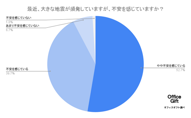巨大地震への備えとは【300名に意識調査】9割超が「頻発する地震に不安を感じている」一方半数以上は「備えが万全ではない」と回答…地震大国日本だからこそ、いま出来ること。