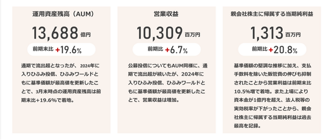 SBIレオスひふみ株式会社　2024年3月期　通期決算発表のお知らせ（証券コード:165A）
