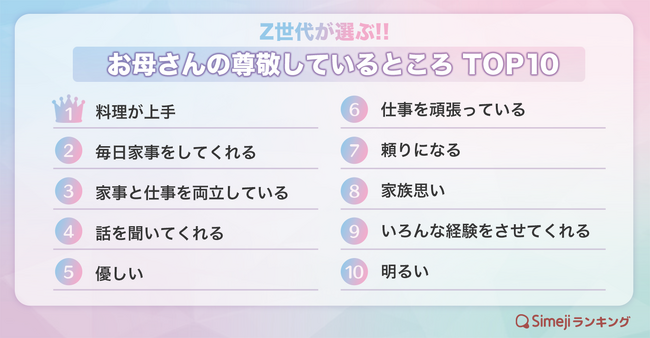 【Simejiランキング】Z世代が選ぶ!!「お母さんの尊敬しているところ」