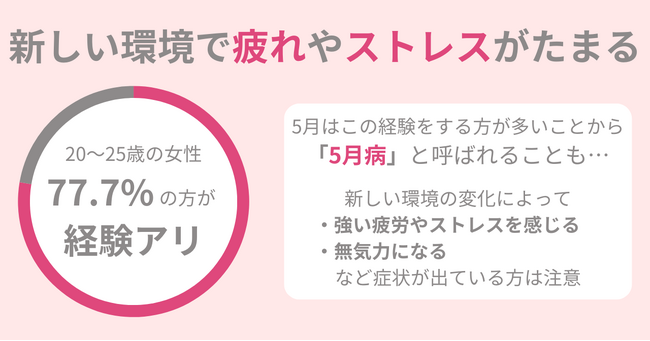 その辛さ、「5月病」かも。新しい環境に疲れやストレスを感じている女性が77.7％