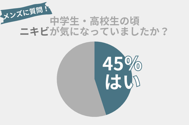 45％の男性が『思春期ニキビ』に悩んだ過去アリ。お子様もニキビで悩んでいるかも…思春期ニキビの正しいケアとは!?