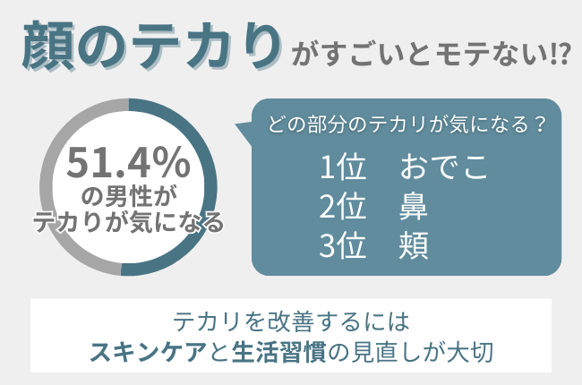 51.4％の男性が顔のテカりが気になる。テカり肌は「清潔感」がなくモテない!?テカリを改善するスキンケアを紹介！