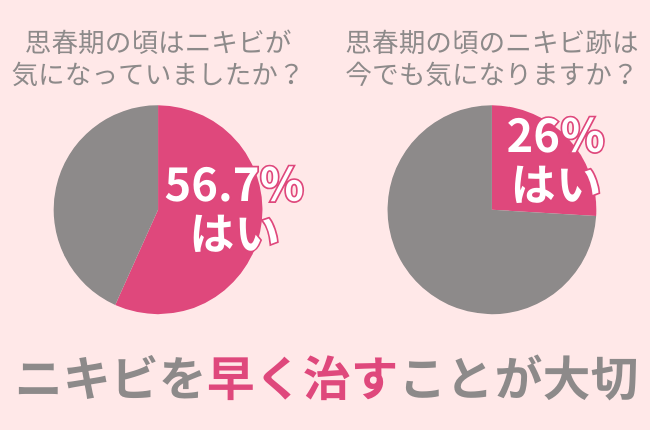 56.7％の女性が思春期ニキビに悩んだ経験アリ。悩みを長期化させないために必要なこととは？