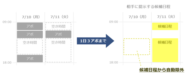 日程調整eeasy、「１日３アポまで」「面接は週５つまで」といった、上限数を制御できる機能を提供開始（特許取得済）