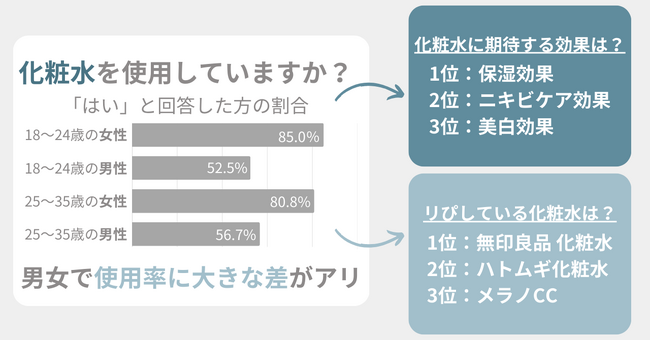 男女で化粧水の使用率に20～30％もの差アリ！リピートしたい化粧水を大調査