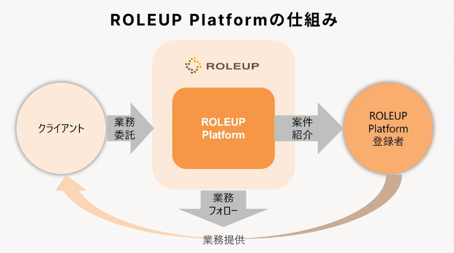 【株式会社ROLEUP】M＆Aプロフェッショナル特化の案件マッチングプラットフォーム「ROLEUP Platform」を事業開始