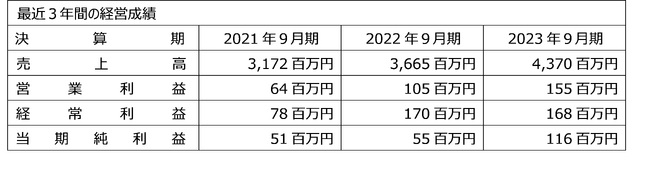 ＪＫホールディングスグループ、太平洋建材株式会社の全株式を取得