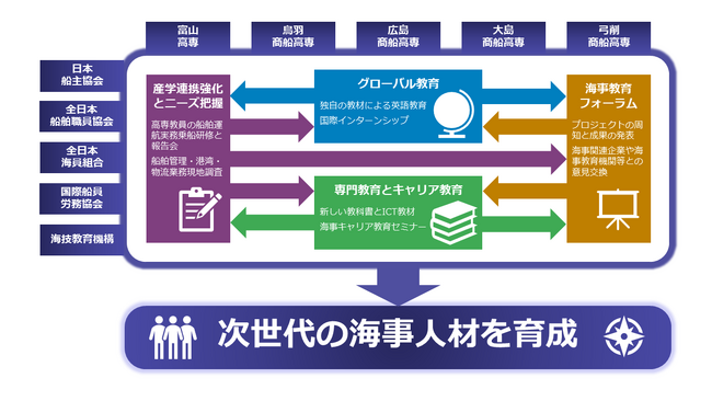 【商船系5高専】次世代の海洋人材に関する事業（海事・海洋分野の人材育成）令和5年度の取組とその成果をご紹介します！