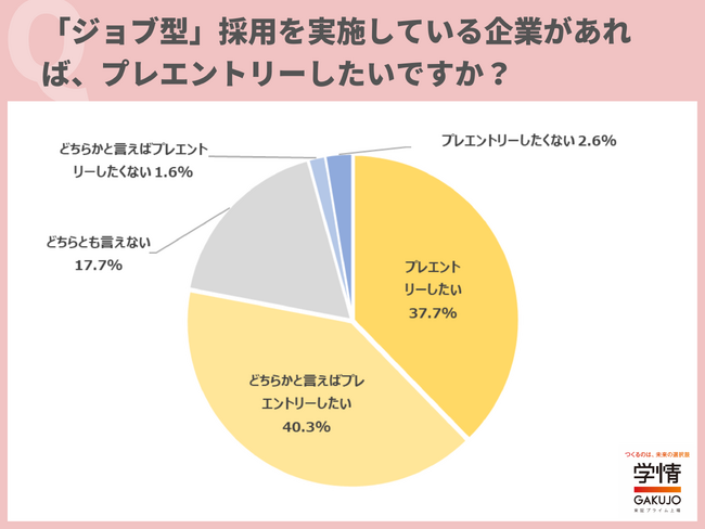 「ジョブ型」採用を実施する企業に「プレエントリー」したいの回答が8割に迫る。「キャリアプランを立てやすい」の声