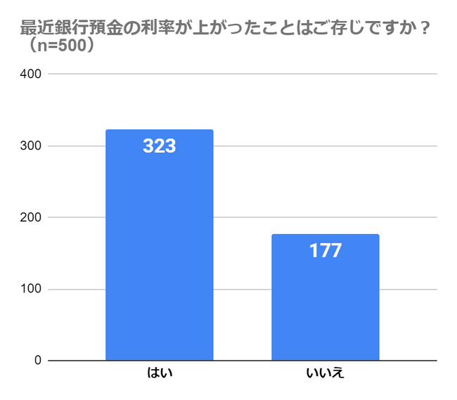 株式会社Fivot、銀行預金の利率に関する調査を発表