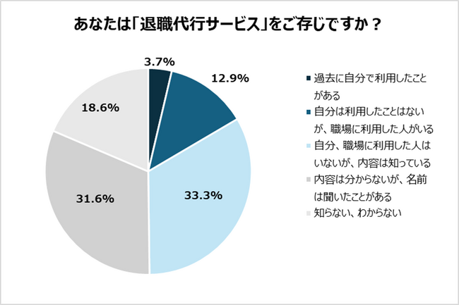 退職代行サービスの利用経験は3.7%、年代により大きな差
