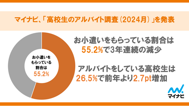 マイナビ、「高校生のアルバイト調査（2024年）」を発表