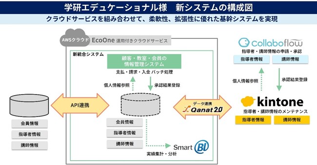 学研エデュケーショナル、ＪＢアジャイルで70超の個別業務システムをクラウドに統合