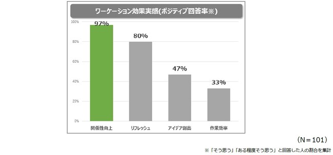 パーソルホールディングス、社員の多様なはたらき方を促進する「ワーケーション制度」の実績と利用者アンケート結果を公表