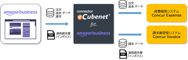 オージス総研提供の「eCubenet Amazonビジネスコネクター」が新たにConcur Invoiceと連携