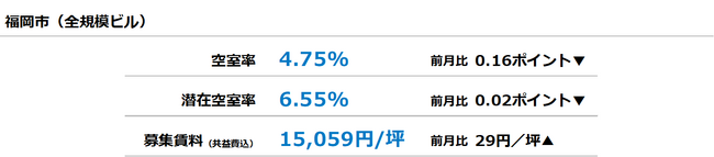 [福岡版]【最新オフィスマーケットレポート発表】オフィス空室率 前月から小幅に低下