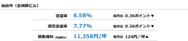 [仙台版]【最新オフィスマーケットレポート発表】オフィス空室率 4ヵ月ぶりの低下