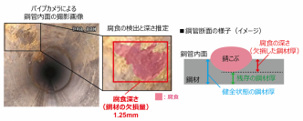 インフラ設備の鋼材に発生した腐食の深さを画像から自動で推定する技術を確立
～高精度な設備の耐久・耐荷性能診断による、維持管理の低コスト化を実現～