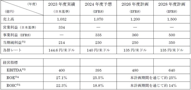 中期経営計画2028「進化の実現」とパーパスの策定について