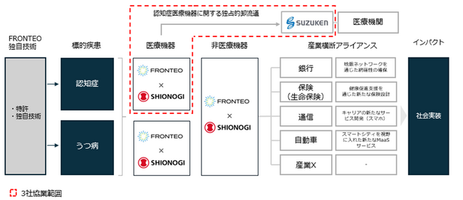 FRONTEO・塩野義製薬・スズケン、3社協業により会話型 認知症診断支援AIプログラムの社会実装を目指す