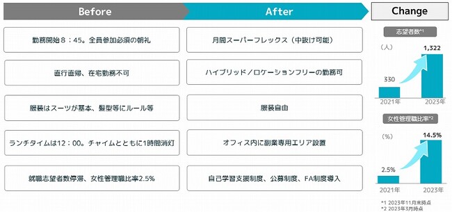 「キャリアオーナーシップ経営AWARD 2024」 企業文化の変革部門で最優秀賞を受賞