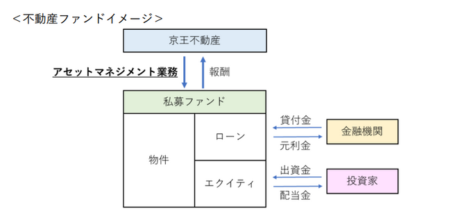不動産ファンドの組成・運用を目指したアセットマネジメント事業に参入します