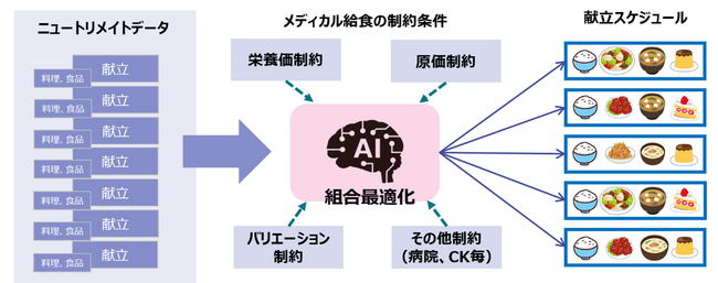 セカンドサイトアナリティカ、エクシオグループおよび大和電設工業とヘルスケア分野におけるAI献立サービスを共同開発