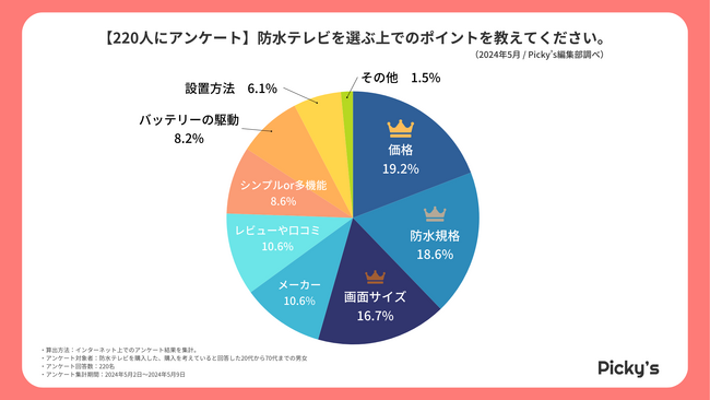 【220人にアンケート】防水テレビはどう選ぶ？選び方・メーカー・価格帯などを調査しました