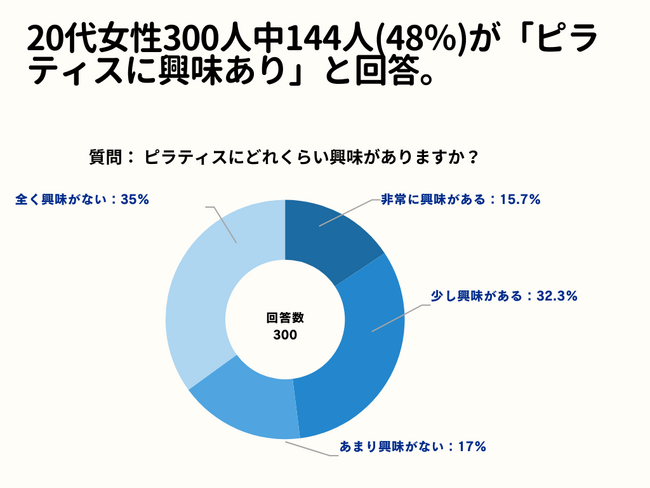20代女性の300人中144人(48％)が「ピラティスに興味あり」と回答！【ピラティスに関するアンケート】
