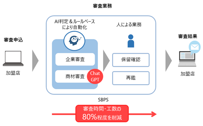 セカンドサイトアナリティカ、SBペイメントサービスの新たな加盟店審査システムをリリース