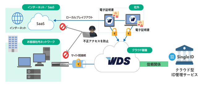 SingleIDが丸紅情報システムズとゼロトラストセキュリティ分野で協業