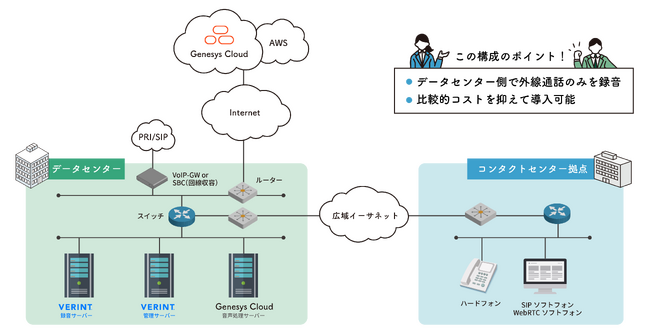 金融・保険商材など個人情報を多く扱うコンタクトセンター向けに「クラウドコンタクトセンタープラットフォーム×オンプレ通話録音システム環境」の導入支援メニューを提供開始