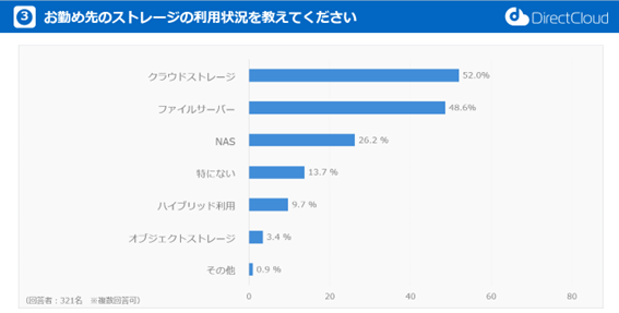 国内企業の52%がクラウドストレージを利用。選定における重要ポイントは「セキュリティ」と「コスト」