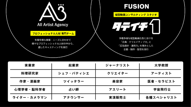 FUSIONとエイスリー、プロフェッショナル人材の活躍の場を広げ、縦型動画広告を創出する協同プロジェクトを始動。
