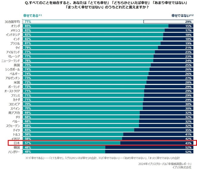 「幸せである」と感じている日本人13年間で13％減～世代別では「ベビーブーマー世代」が最多、最下位は「X世代」～