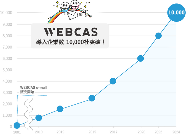 コミュニケーションシステム「WEBCAS」シリーズの導入企業が10,000社を突破