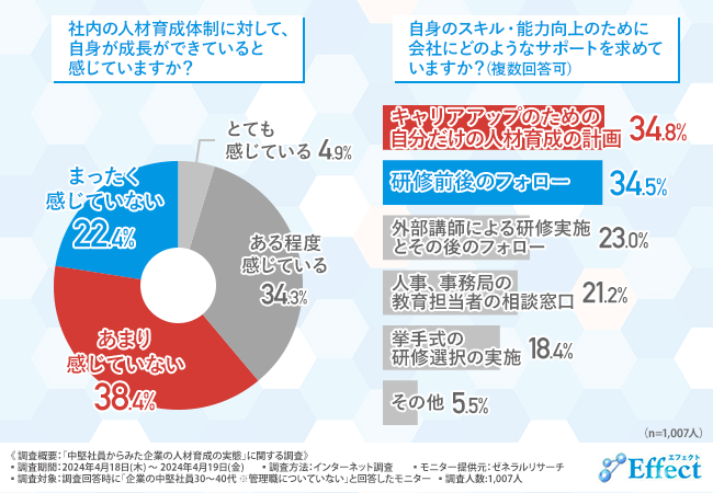 中堅社員の60.8％が企業研修で成長が感じられていない。人事が理解していない現場の声とは
