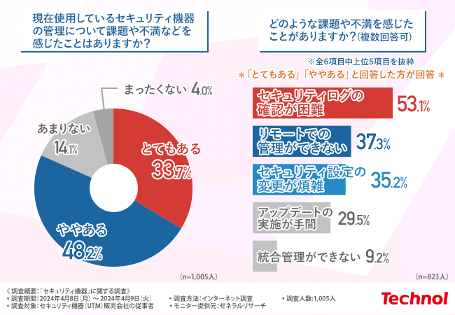 【セキュリティ機器管理はリモート対応ができない？】セキュリティ機器においての理想が明らかに
