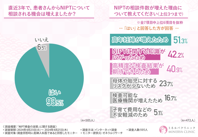 【産婦人科医に調査】高まるNIPT検査の需要！医師たちは病院やクリニックをどう選ぶ？