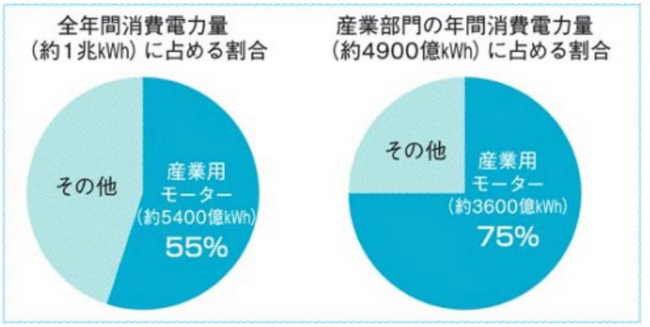 【IE5レベル高付加価値モータの活用促進を支援】7月開催：ものづくり要素技術と生産技術の展示会〈TECHNO-FRONTIER2024〉