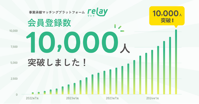 商談率・成約率3年連続No.1の事業承継マッチングプラットフォーム「relay（リレイ）」、会員登録者数が累計10,000人を突破
