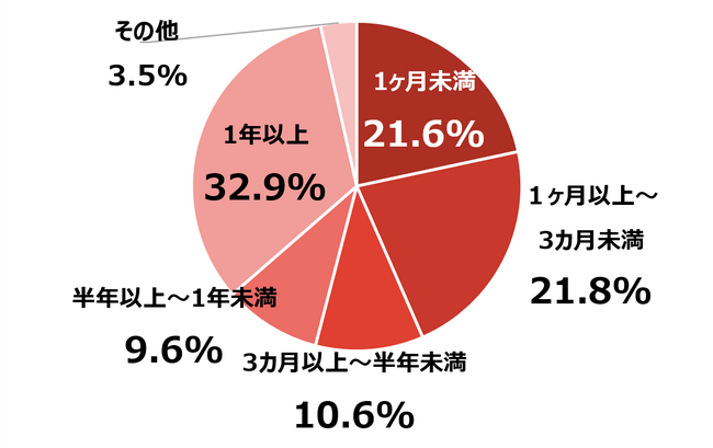 料金滞納、信用情報ブラック…事情あってスマホが持てなかった方約600名に聞いた、スマホ無し生活で困った事ランキング　第１位は？