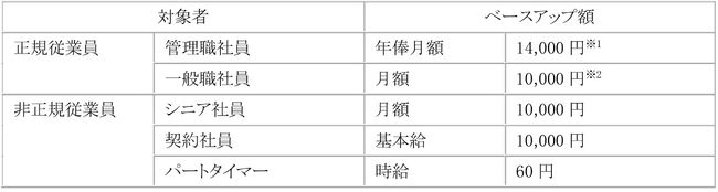 3期連続で給与水準の引き上げ（ベースアップ）を実施