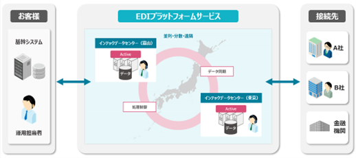 インテック、災害や障害に強い最上級のレジリエンスを実装した、新EDIサービス「EDIプラットフォームサービス」を提供開始