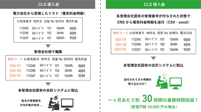 不動産管理会社向け業務効率化サービス「CLS（クラス）」、対象戸数120万戸を達成