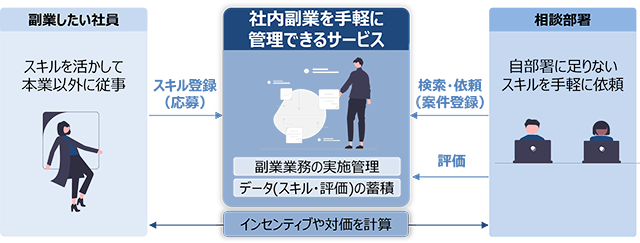 社内副業を手軽に管理できるサービスの提供に向けて、自社で検証を開始