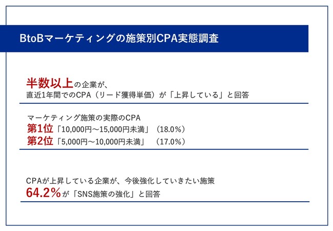 【最新版！BtoBマーケティング施策のCPA調査】　半数以上の企業が、直近1年の「CPA（リード獲得単価）が上昇している」と回答　実際のCPAは「10,000円～15,000円未満」が最多