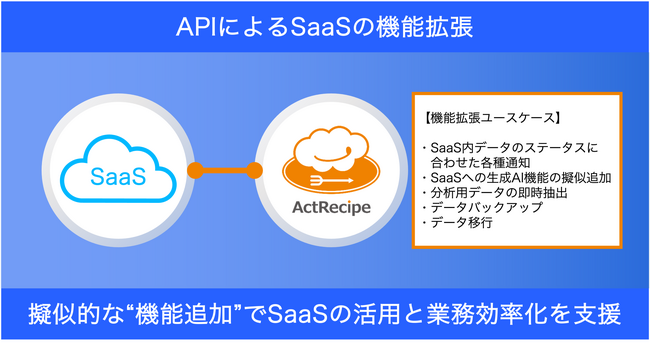 アクトレシピ、iPaaS「ActRecipe」にてAPIによるSaaSの機能拡張サービスの提供を開始